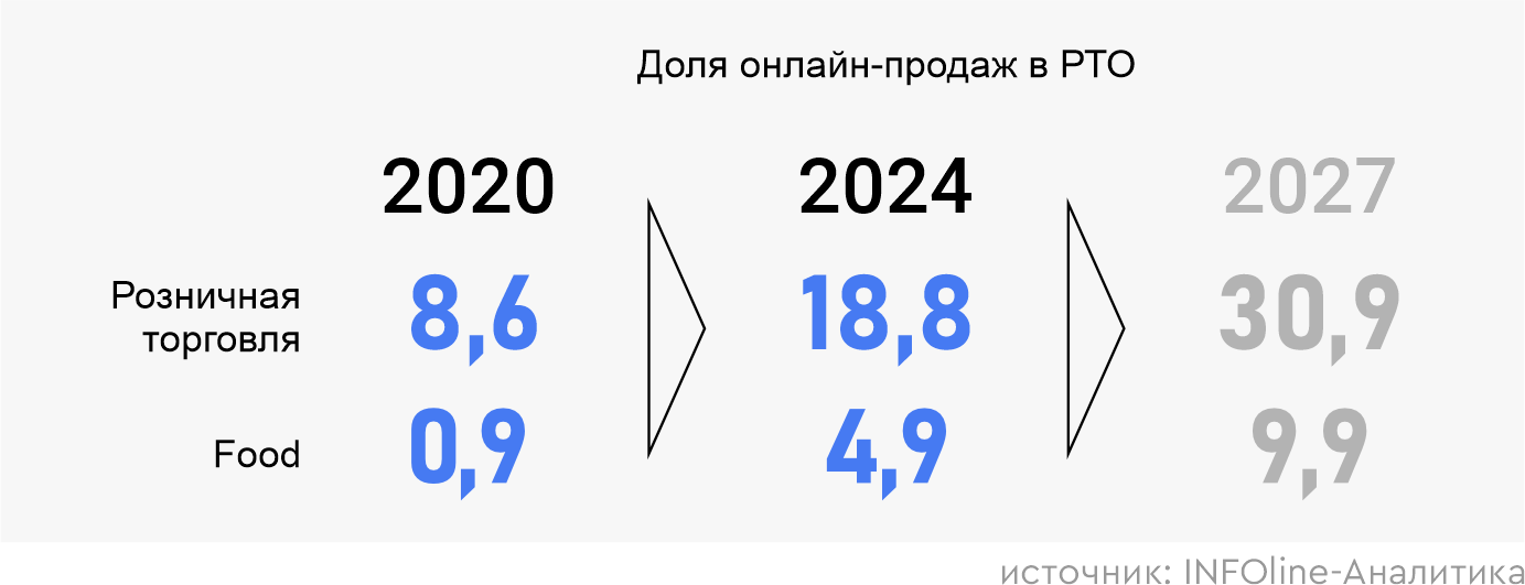 доля онлайн-продаж в РТО