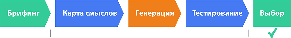 заказать нейминг