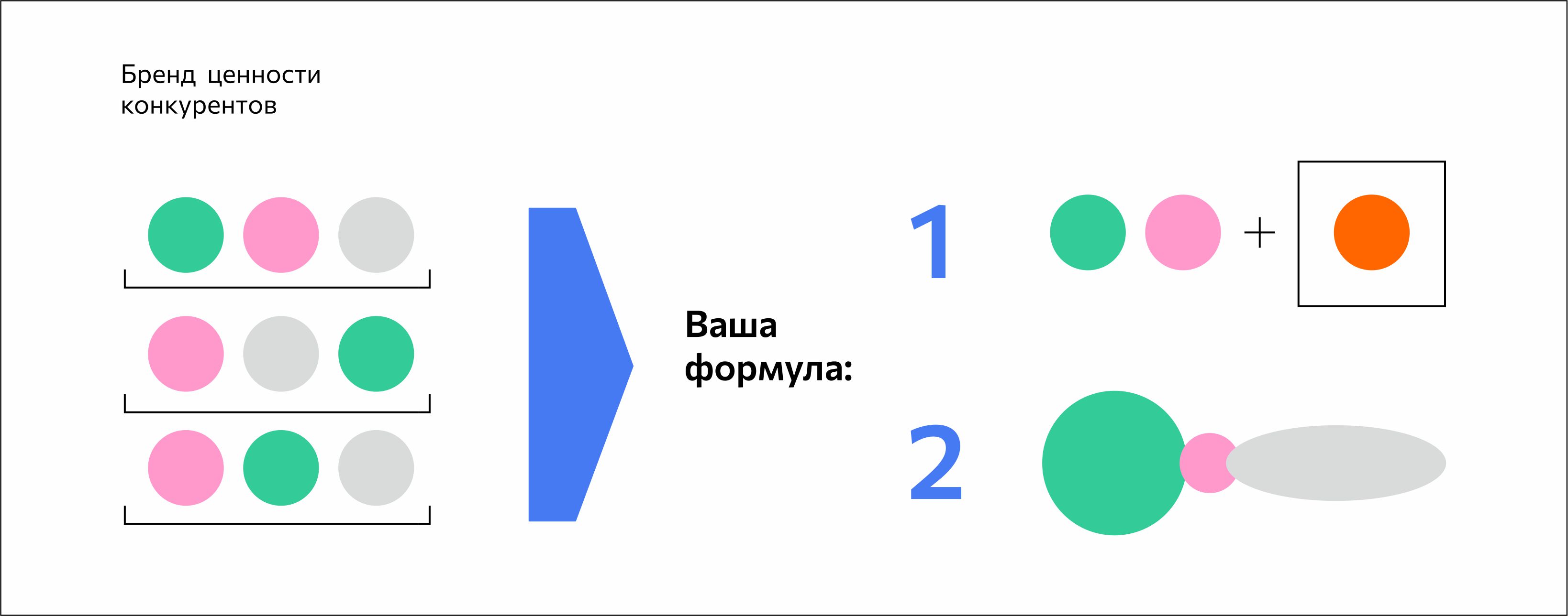 Формула создания клиентской ценности